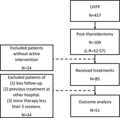 Treatment Options and Voice Outcomes for Patients With Unilateral Vocal Fold Paralysis After Thyroidectomy